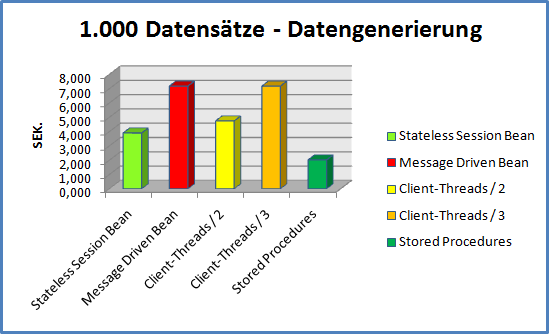 Diagramm_Datengenerierung1000.png