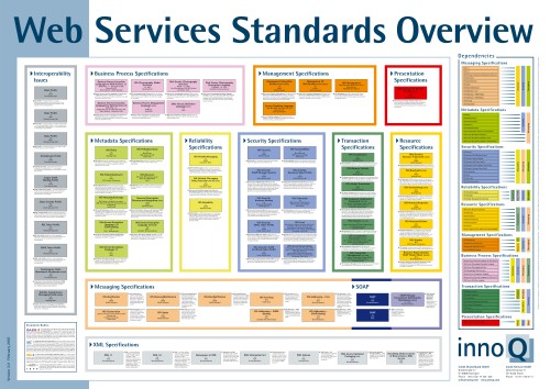 WS-Standards Overview