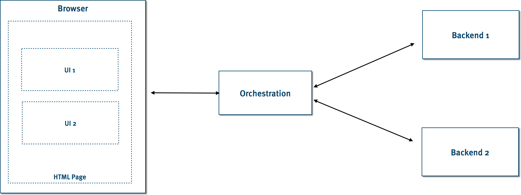 Integration via a server-side
orchestration service