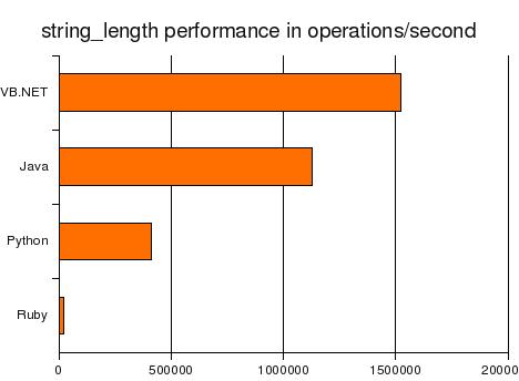 performance comparision diagram